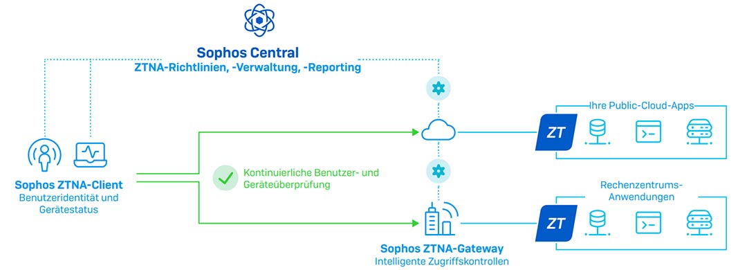 Integration von Sophos ZTNA in die Security-Suite